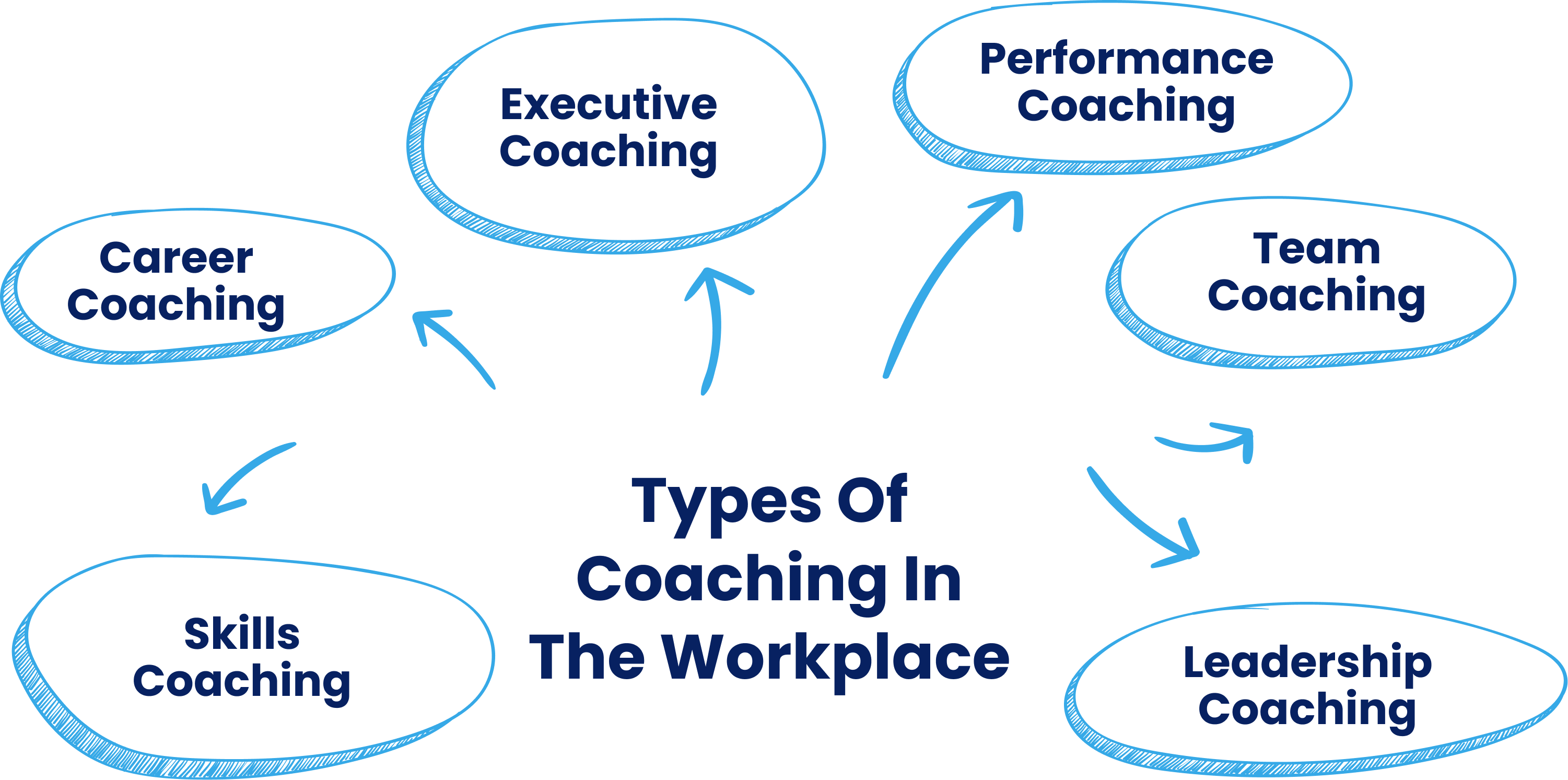 Different Types of Coaching in the Workplace