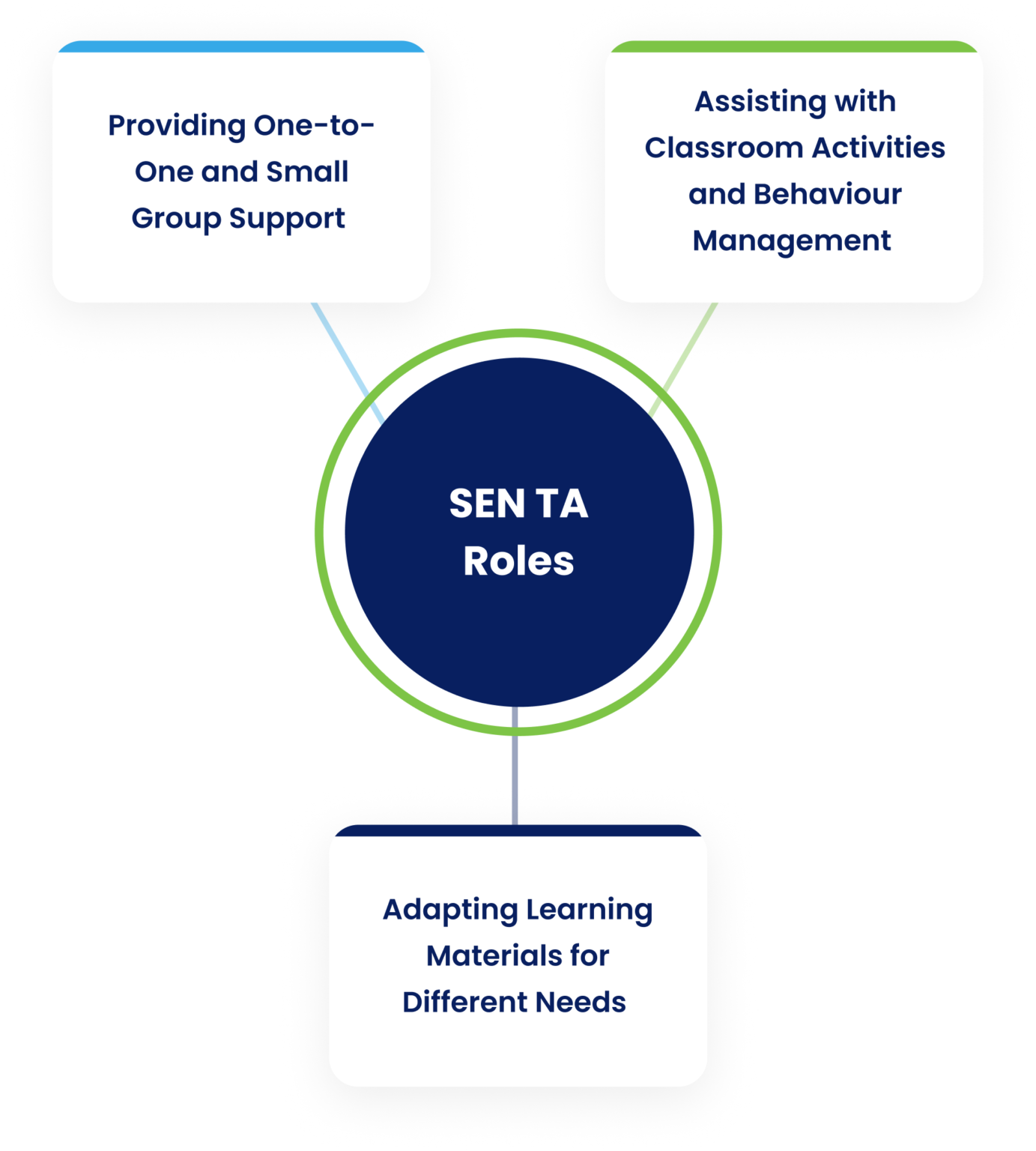 SEN Teaching Assistant: Role, Skills, and Qualifications | Bright Pathway