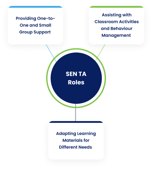 SEN Teaching Assistant: Role, Skills, and Qualifications | Bright Pathway